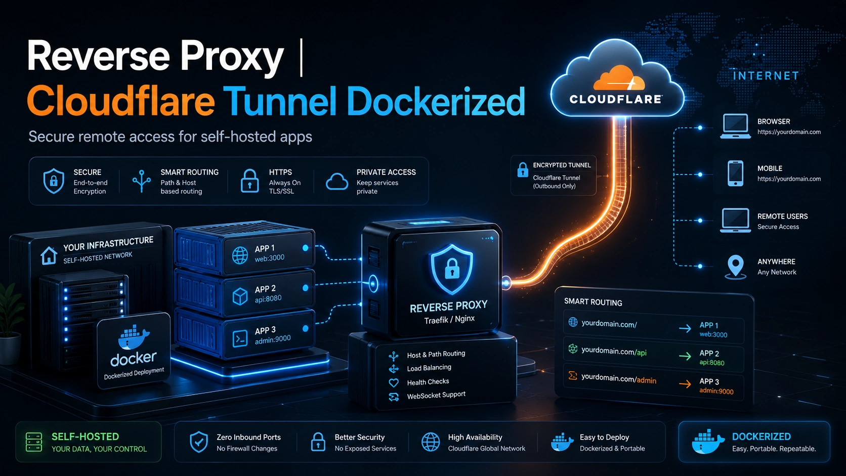 Reverse Proxy | Cloudflare Tunnel Dockerized - 515031